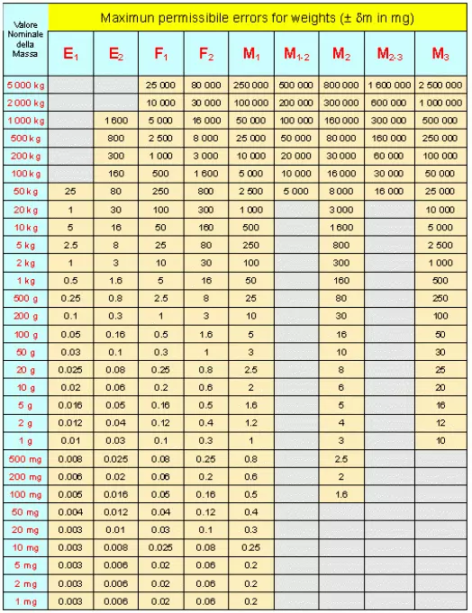 ตารางสอบเทียบ ตุ้มน้ำหนัก สอบเทียบเครื่องมือวัด_Calibration Lab_07