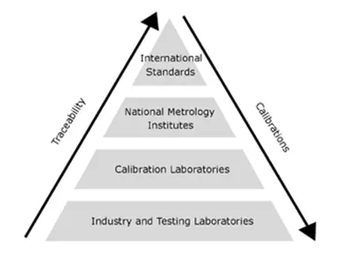 สอบเทียบเครื่องมือวัด มาตรวิทยา คืออะไร_Calibration Lab_06