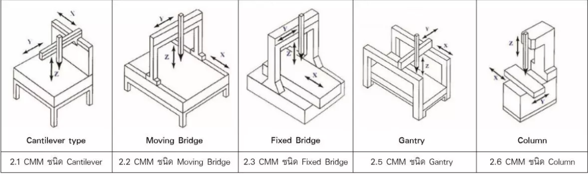 รูปชนิดของเครื่องมือ CMM สอบเทียบเครื่องมือวัด Calibration Lab_01