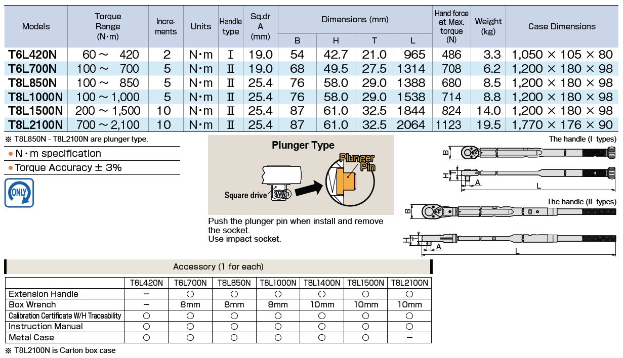 ตารางเครื่องมือวัดแรงบิด TORQUE WRENCH ประแจทอร์ค TL-Series 2 TONE