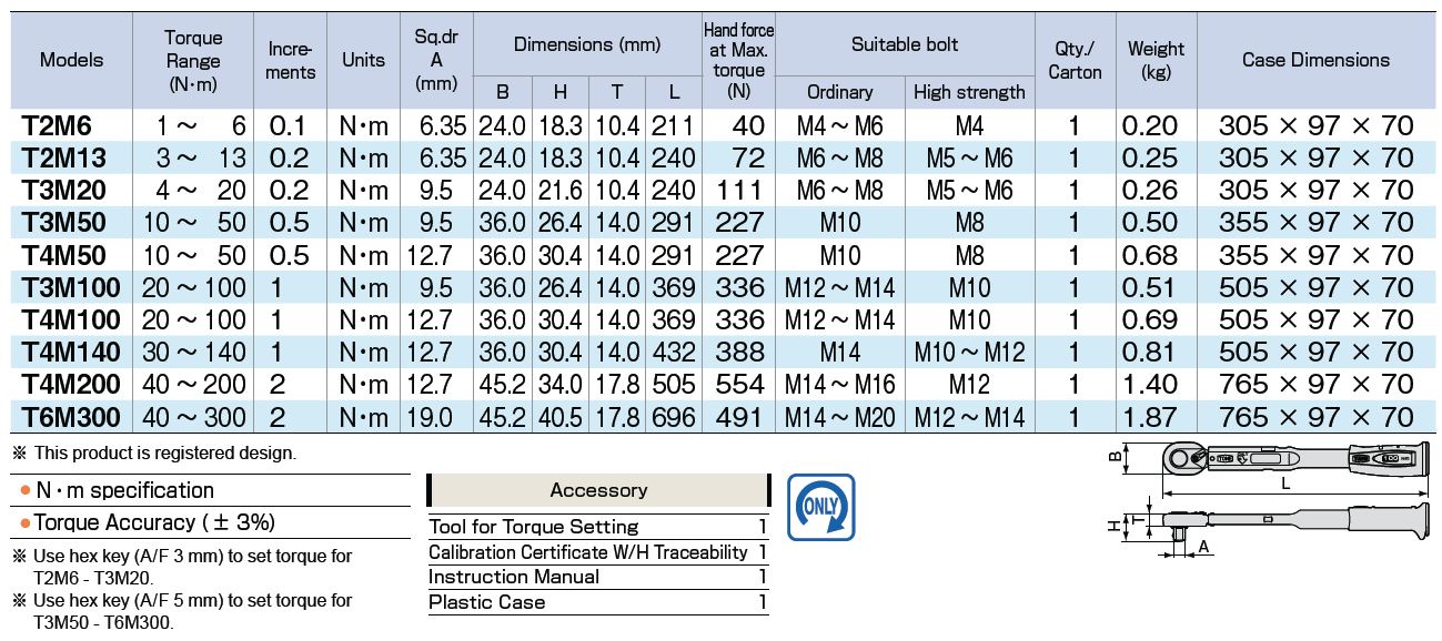 ตารางเครื่องมือวัดแรงบิด TM-Series 2 TONE ประแจทอร์ค ประแจปอนด์