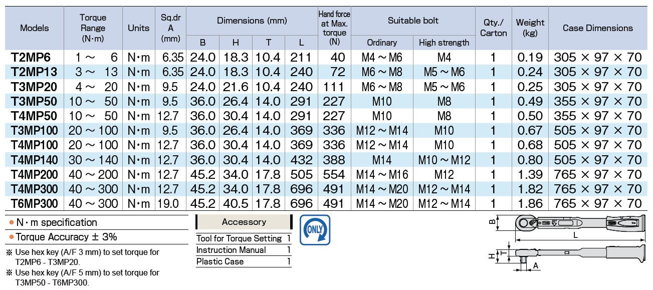 ตารางเครื่องมือวัดแรงบิด TMP-Series 2 TONE ประแจทอร์ค ประแจปอนด์ เอนกประสงค์