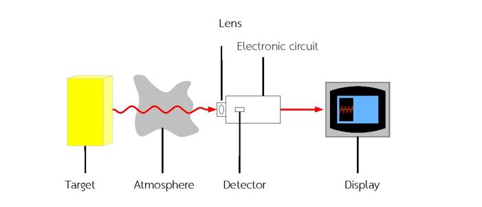 Thermal Imager, Thermal Imaging Camera,กล้องถ่ายภาพความร้อน,เครื่องมือวัด, สอบเทียบเครื่องมือวัด