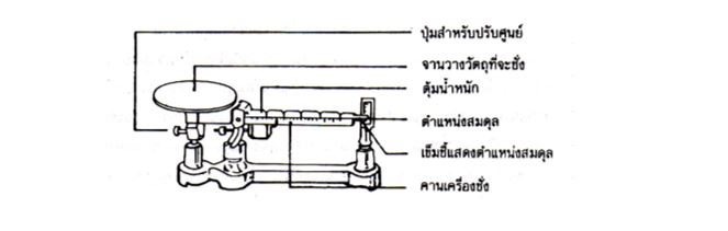 เครื่องชั่ง เครื่องชั่งแบบคาน balance บทความ สอบเทียบเครื่องมือวัด Calibration