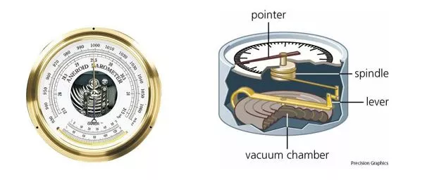 บารอมิเตอร์, เครื่องวัดความดันบรรยากาศ, เครื่องมือวัด