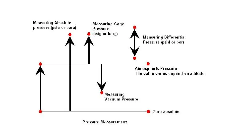 Absolute Pressure , ความดันสัมบูรณ์,เครื่องมือวัด ,สอบเทียบเครื่องมือวัด