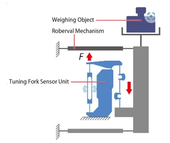 Tuning Fork Sensor, Strain Gauge Sensor ,Electromagnetic Sensor, Sensor, เซ็นเซอร์,เครื่องชั่ง,เครื่องชั่งดิจิตอล,เครื่องชั่งละเอียด