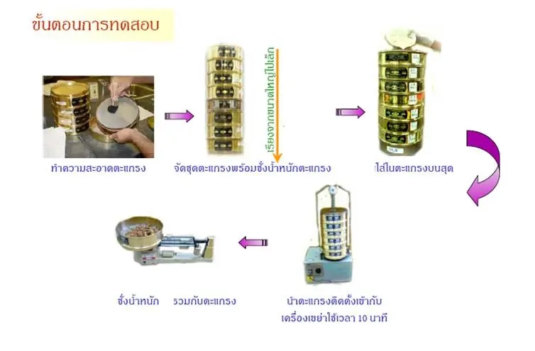 ขั้นตอนการทดสอบตะแกรงร่อน,ตะแกรงร่อน,,สอบเทียบเครื่องมือวัด, Calibration, Calibration Lab