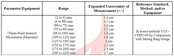 ตาราง range, Digimatic Holtest,สอบเทียบเครื่องมือวัด,สอบเทียบเครื่องมือ