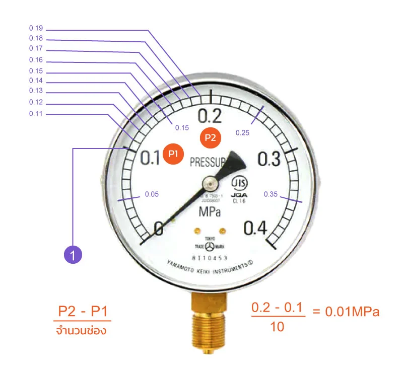 วิธีการสอบเทียบ Pressure Gauge,สอบเทียบ,สอบเทียบเครื่องมือวัด,Pressure Gauge,วิธีสอบเทียบ