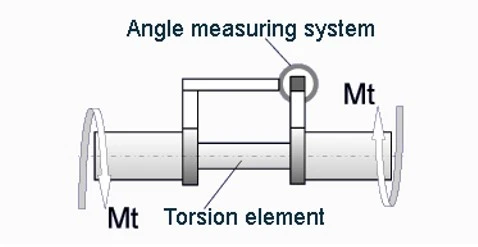 หลักการทำงานของเครื่องมือวัด Spin Torque Sensor,เครื่องมือวัดแรงบิด,เครื่องมือวัด,สอบเทียบเครื่องมือวัด