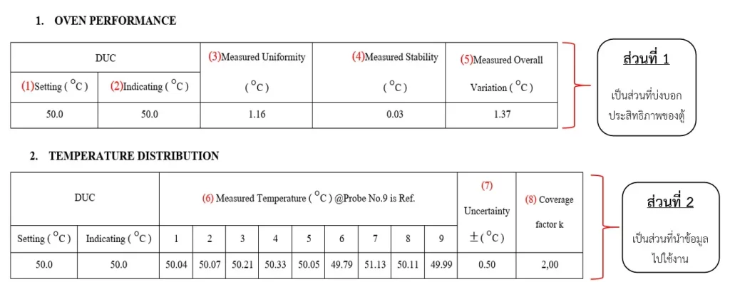 ตาราง,วิธีอ่านผลการสอบเทียบ,เครื่องมือวัด,สอบเทียบเครื่องมือ,สอบเทียบเครื่องมือวัด, Oven,ตัวอย่าง Certificate Temperature Enclosures (Oven)