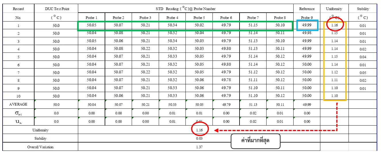 ตาราง,วิธีอ่านผลการสอบเทียบ,เครื่องมือวัด,สอบเทียบเครื่องมือ,สอบเทียบเครื่องมือวัด, Oven,ความสม่ำเสมอของอุณหภูมิ