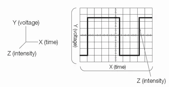 ออสซิลโลสโคป (Oscilloscopes),รูปคลื่นของส่วนประกอบ X, Y, และ Z,สอบเทียบเครื่องมือวัด,สอบเทียบเครื่องมือ,สอบเทียบเครื่องวัด