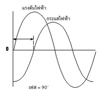 ไดอะแกรมการเปลี่ยนเฟส,สอบเทียบเครื่องมือวัด,สอบเทียบเครื่องมือ,สอบเทียบเครื่องวัด