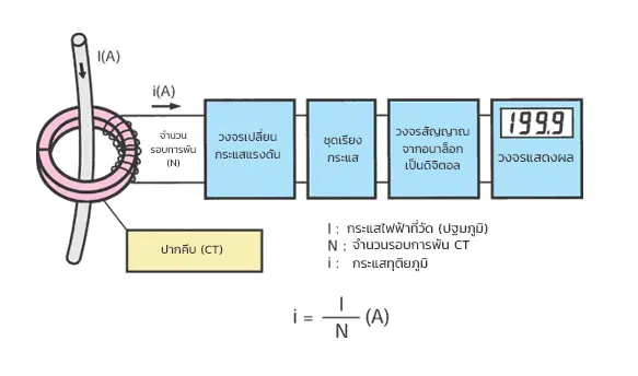 การทำงานของแคลมป์มิเตอร์,สอบเทียบเครื่องมือวัด,สอบเทียบเครื่องมือ,Clamp Meter