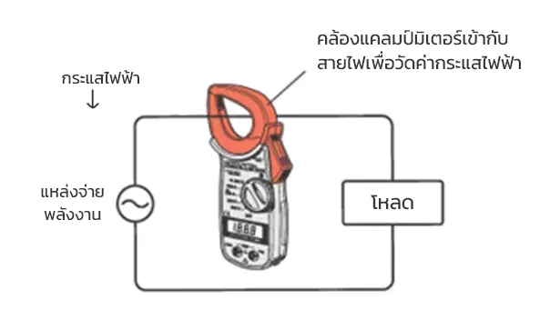 หลักการทำงาน,แคลมป์มิเตอร์,สอบเทียบเครื่องมือวัด,สอบเทียบเครื่องมือ,Clamp Meter