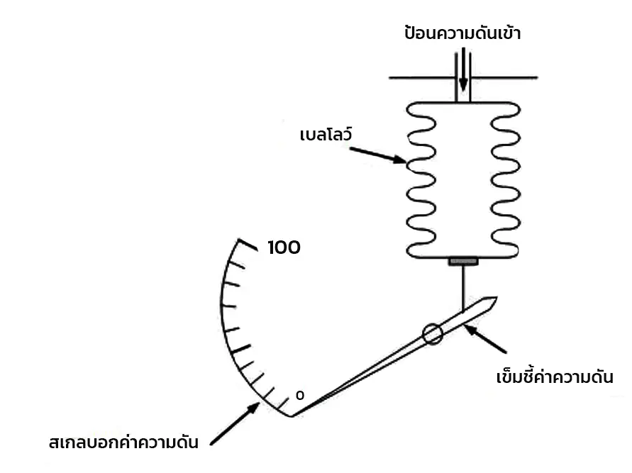 Pressure Indicator