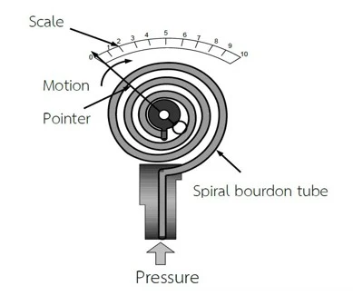 Pressure Indicator