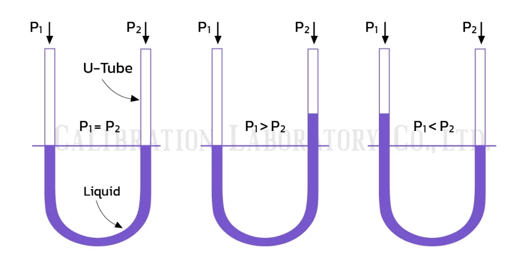 หลักการทำงานพื้นฐาน, Tube Manometer,การสอบเทียบมาโนมิเตอร์,จุดสอบเทียบ,Manometer,สอบเทียบเครื่องมือวัด,สอบเทียบเครื่องมือ