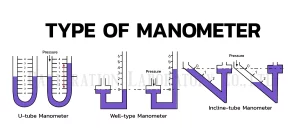 การสอบเทียบมาโนมิเตอร์,จุดสอบเทียบ,Manometer,สอบเทียบเครื่องมือวัด,สอบเทียบเครื่องมือ,ชนิดของ Manometer, type of manometer