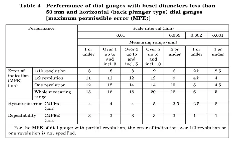 Dial Gauge Error